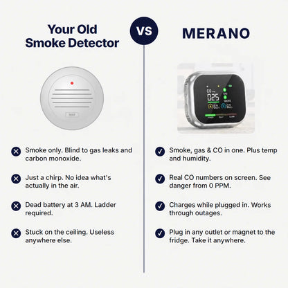 Merano™ 6-in-1 Smoke, Gas & CO Detector
